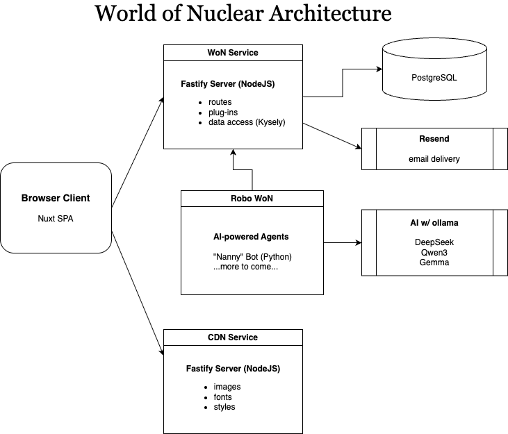 World of Nuclear System Diagram