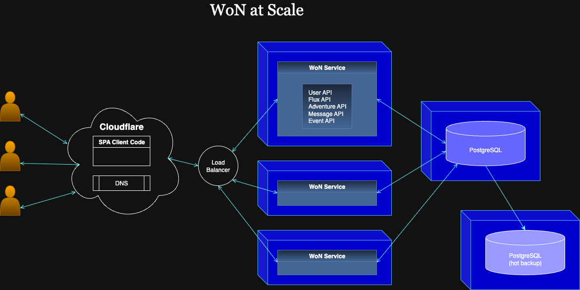 WoN at Scale